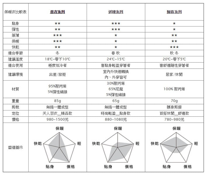 保暖衣比較圖