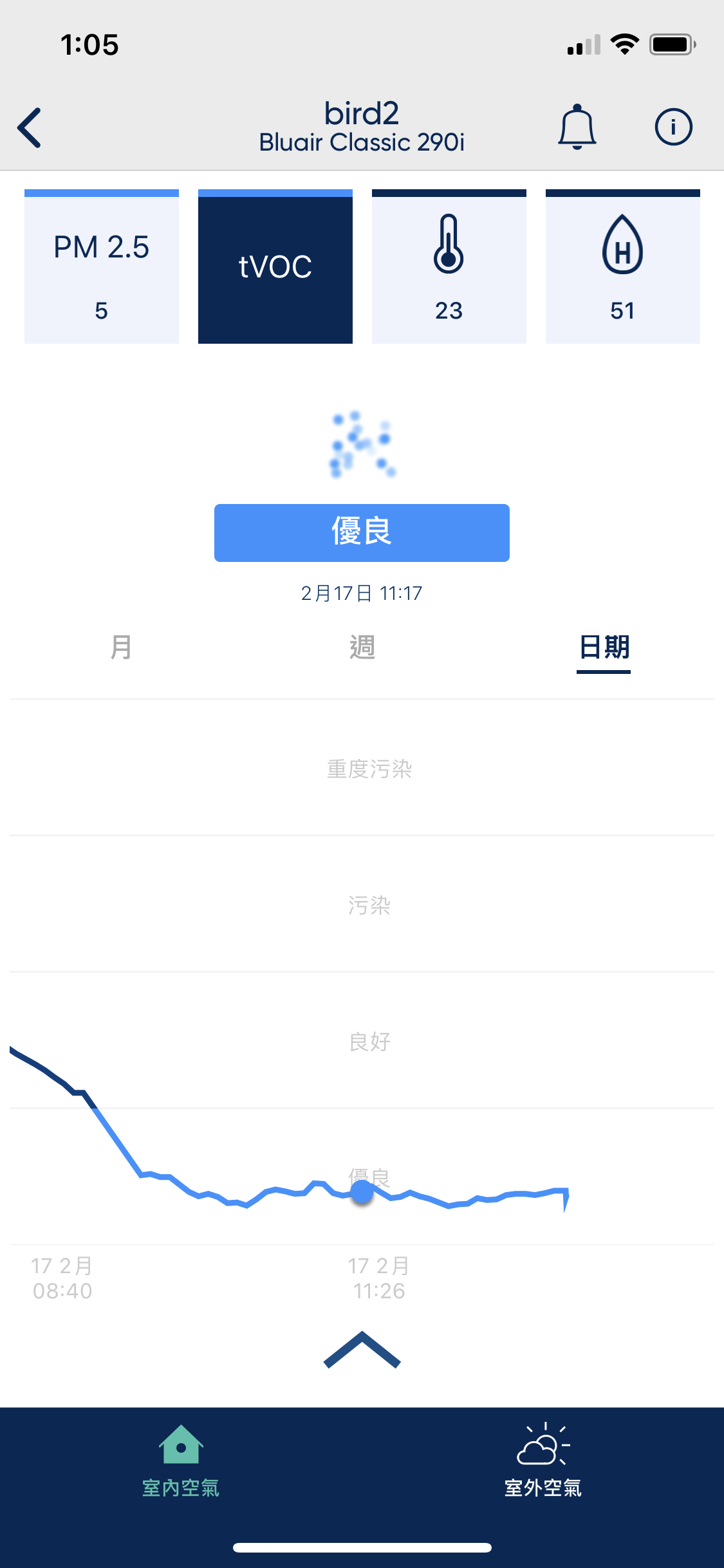 2020 02 17 143911 照顧新生兒與全家人的健康。在家就要呼吸乾淨的空氣- 瑞典Blueair 290 i 空氣清淨機