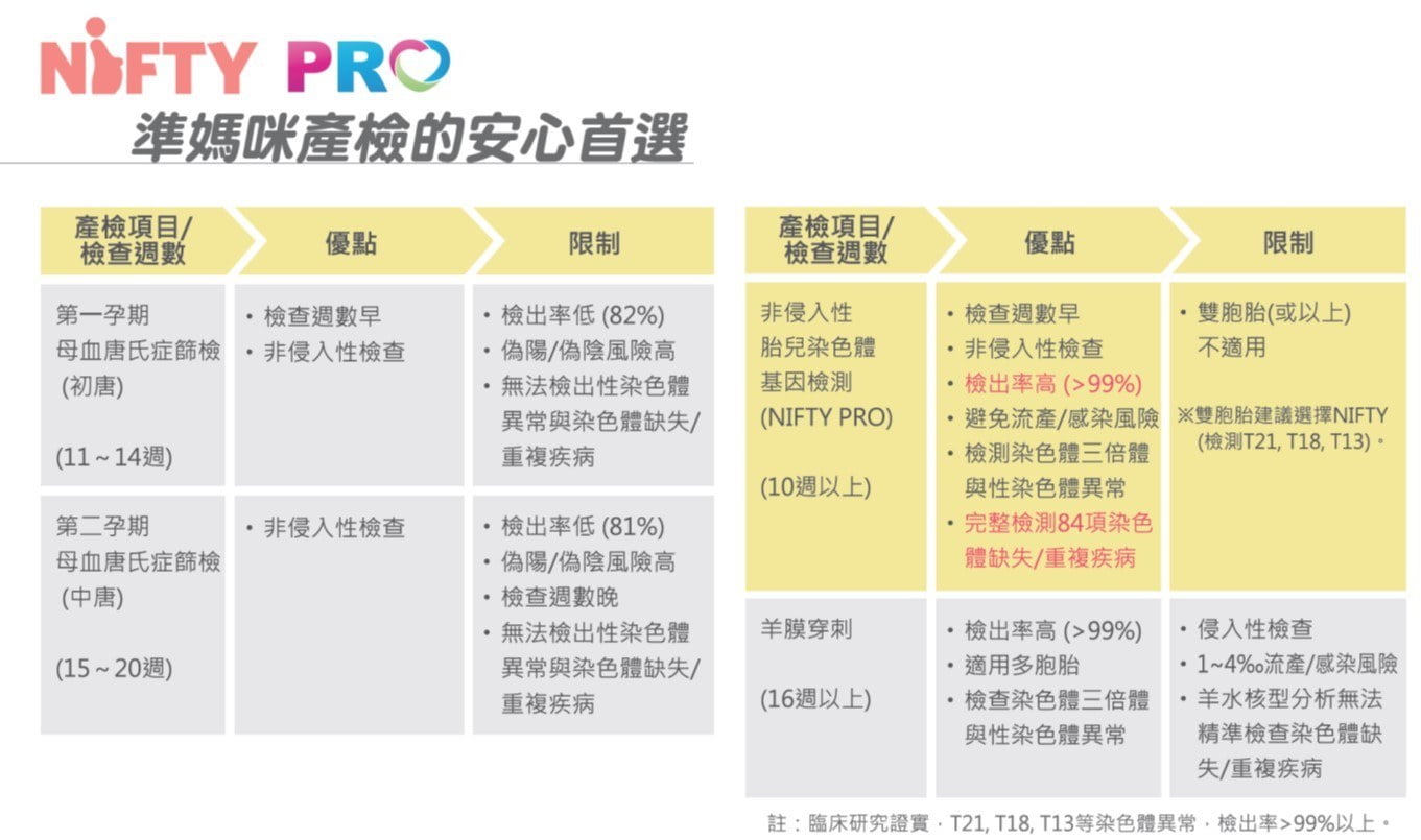 2020 10 08 155723 懷孕日記。羊穿還是抽血苦惱了很久!再度選擇-台灣基康 NIFTY PRO 非侵入性胎兒染色體基因檢測