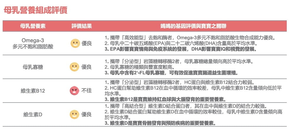 2021 05 14 154300 給寶寶最好的!媽媽的母乳缺什麼告訴你。台灣基康-貝比優母乳營養基因檢測(有開團唷~)