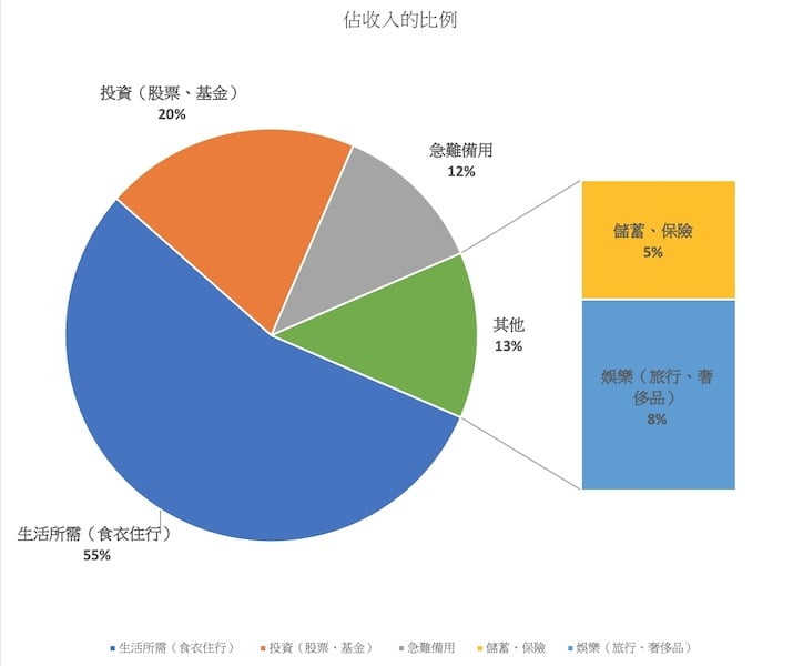 2021 07 14 141313 鳥家的理財的分配。國泰世華網銀App-線上就可以開戶+母子帳戶